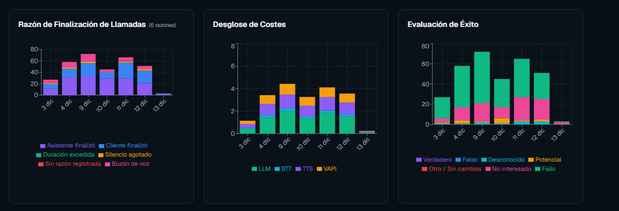 Dashboard con análisis detallado